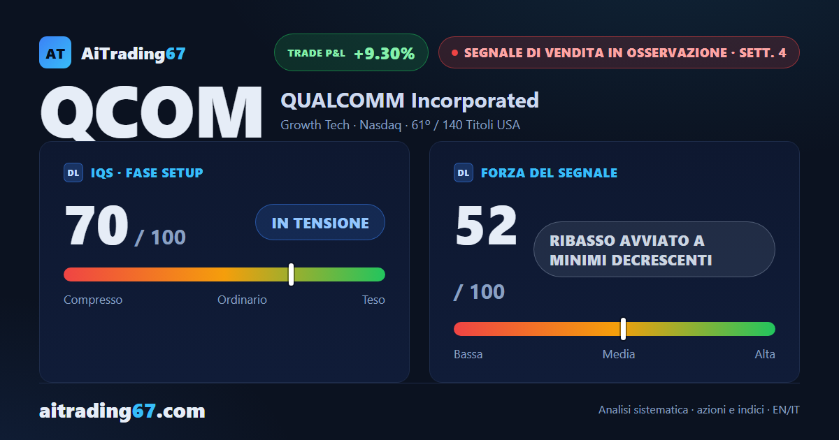 Qualcomm cede il 9,2% e rompe i supporti, ma spunta un doppio minimo