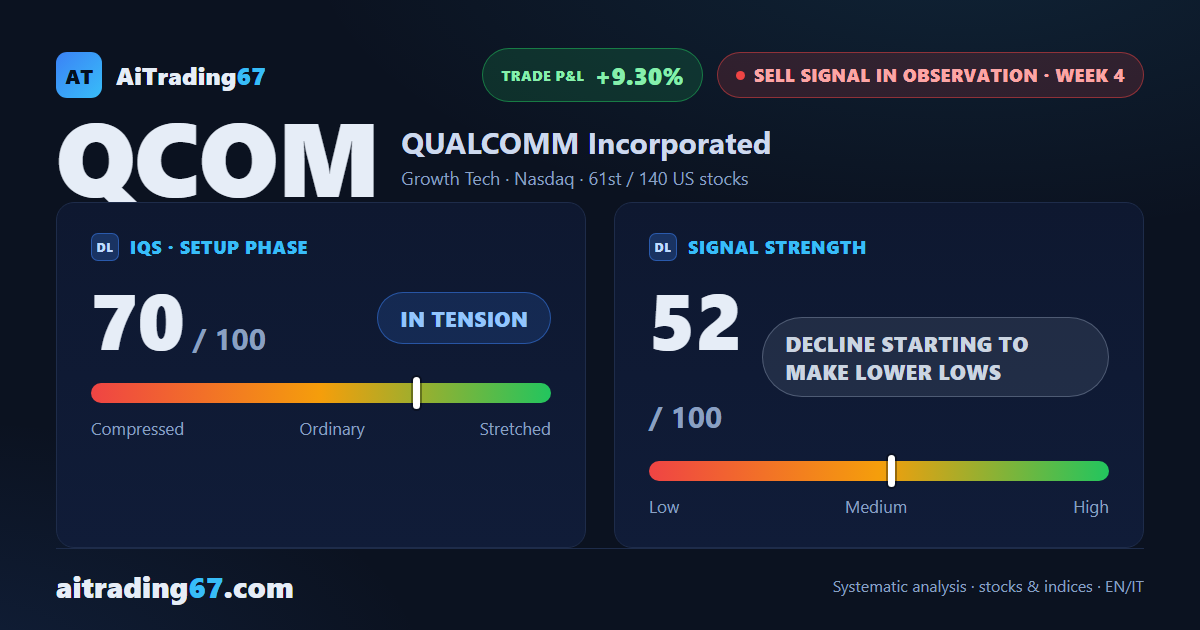 Qualcomm drops 9.2% and breaks support, but a double bottom emerges