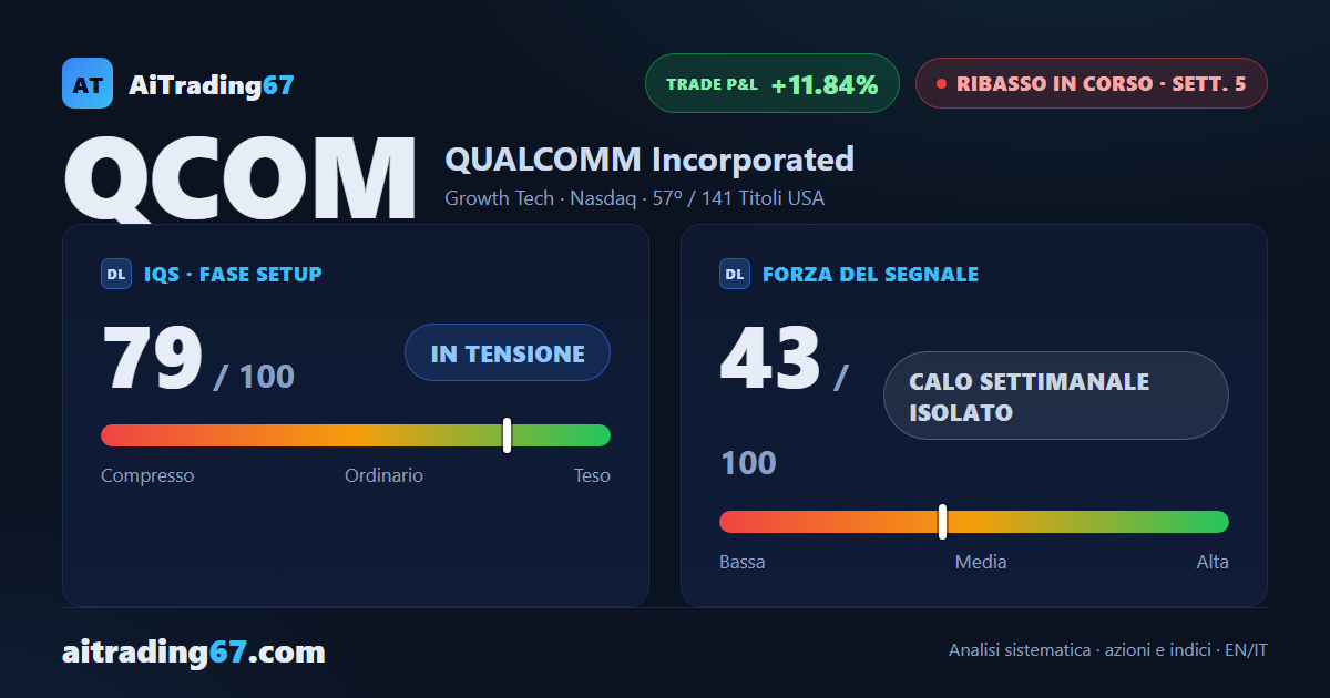 Qualcomm cede il 2,8%, il ribasso perde slancio mentre l'ADX si affloscia