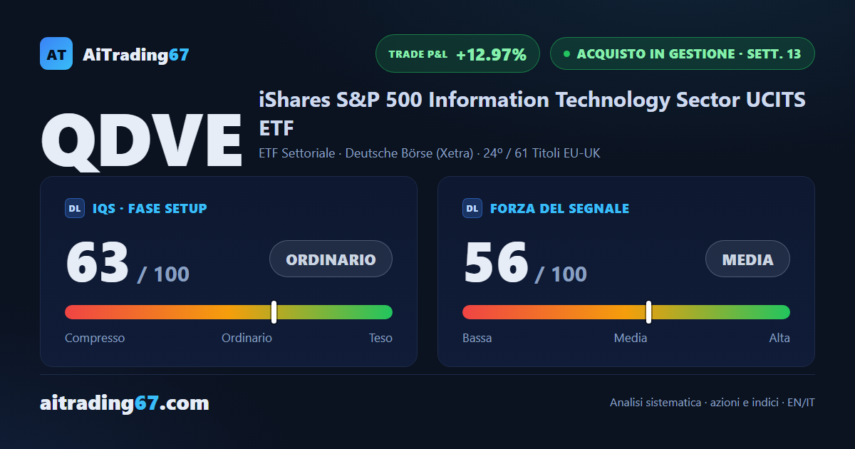 QDVE cede il 3,5% ma il doppio minimo in area 41 tiene il segnale di acquisto