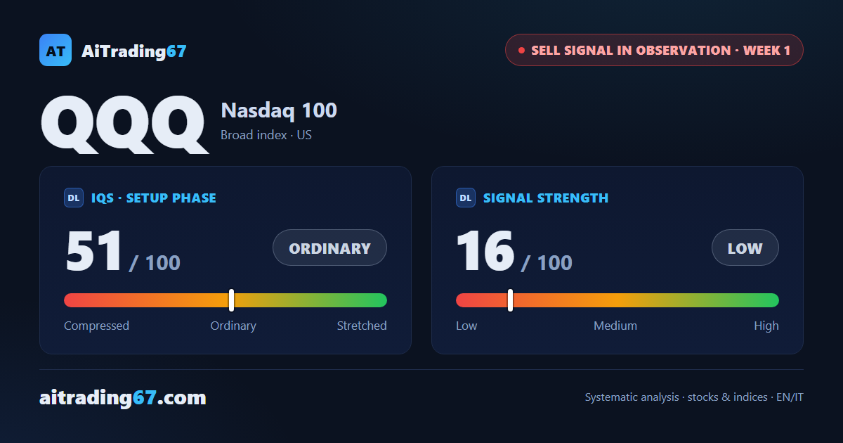 QQQ (Nasdaq 100): a sell signal fires, but the downside push stays weak
