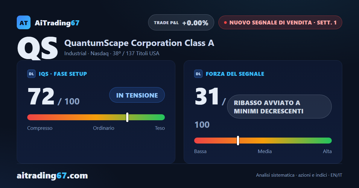 QuantumScape crolla del 6,9% e passa da acquisto a nuovo segnale di vendita