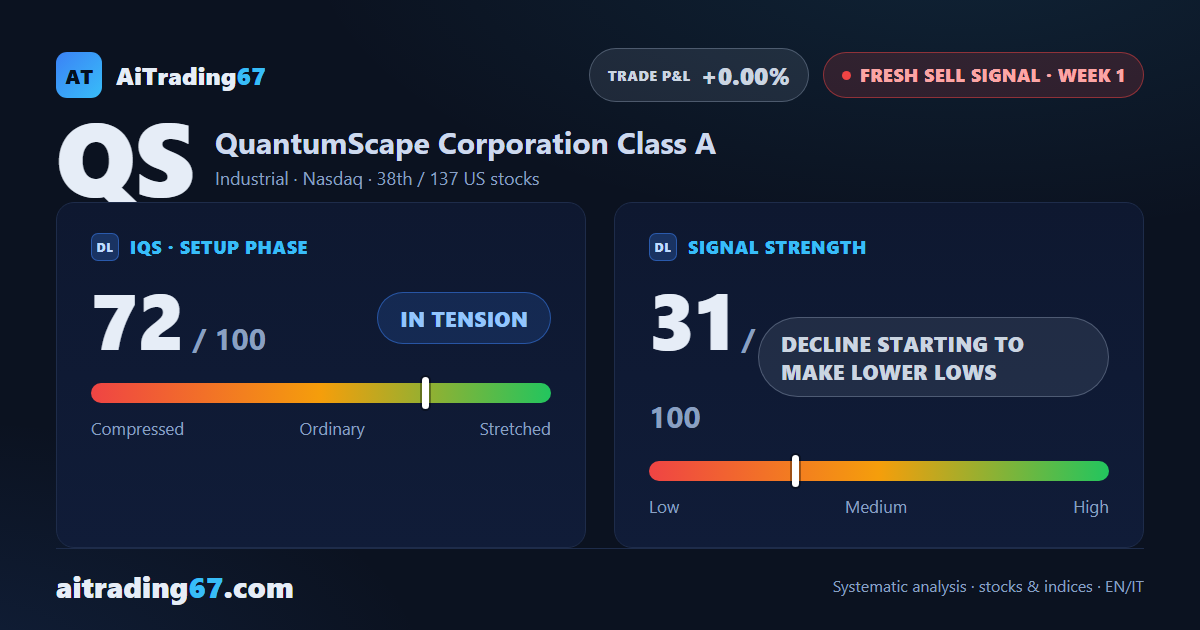 QuantumScape drops 6.9% and flips from a buy to a fresh sell signal