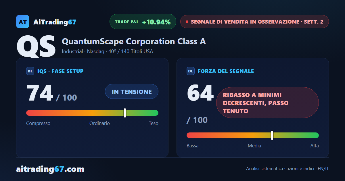 QuantumScape cede il 10,9% e il Segnale di Vendita si rafforza a minimi decrescenti