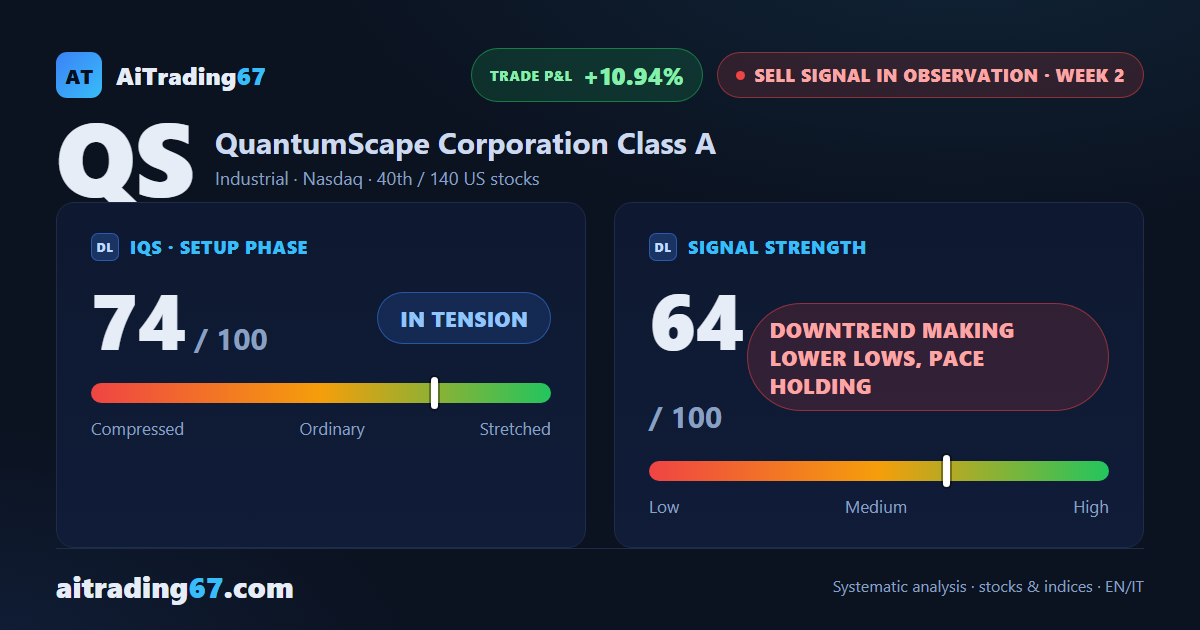 QuantumScape sheds 10.9% as the Sell signal strengthens on lower lows