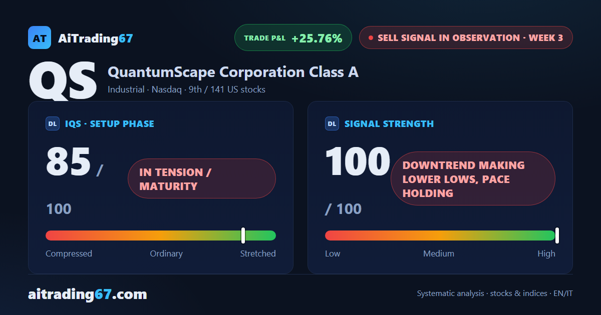 QuantumScape drops 16.6%: the Sell signal accelerates to lower lows