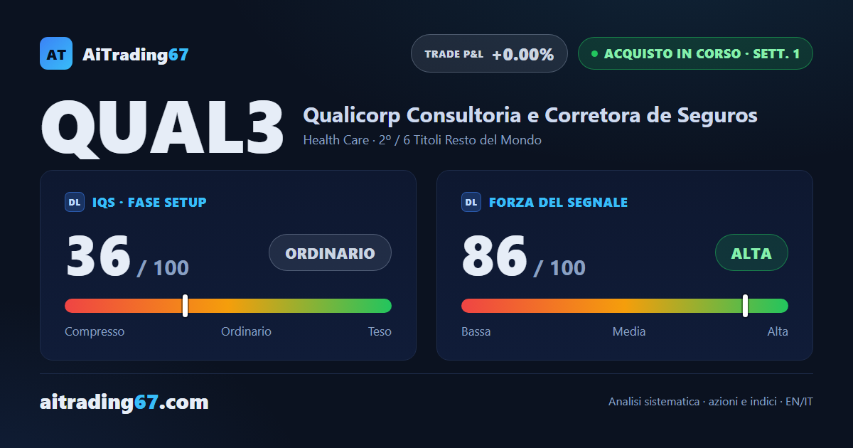 Qualicorp, segnale di acquisto alla 1ª settimana con forza a 86 su 100