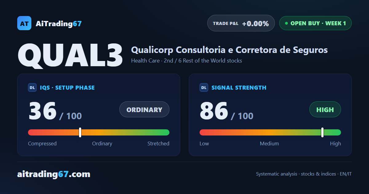 Qualicorp: 1st week of a buy signal, signal strength at 86 out of 100