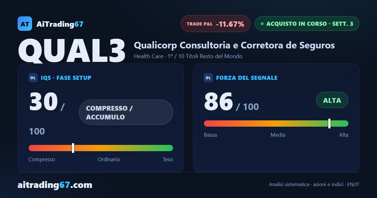 Qualicorp cede il 7% ma il doppio minimo in area 1,5 continua a tenere
