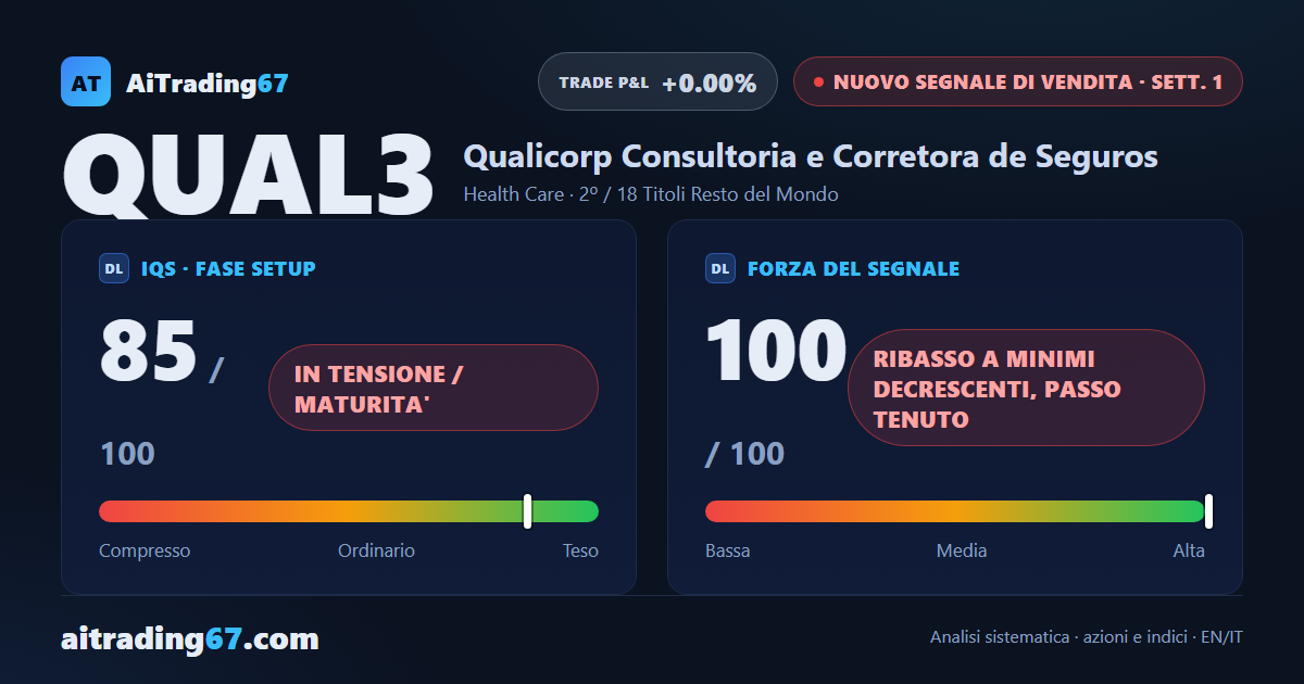 Qualicorp crolla del 12,6% e rompe il doppio minimo: nuovo segnale di vendita
