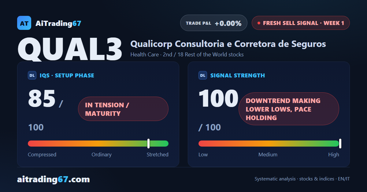 Qualicorp drops 12.6% and breaks its double bottom: a fresh sell signal fires