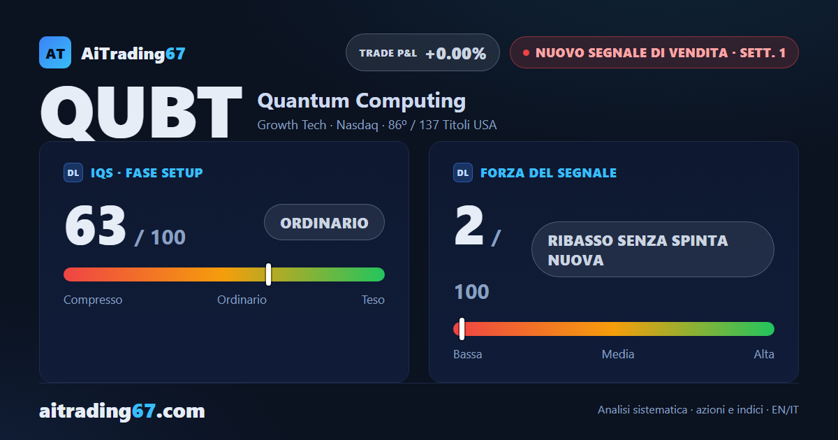 Quantum Computing Inc. · nuovo segnale di vendita, 86ª posizione