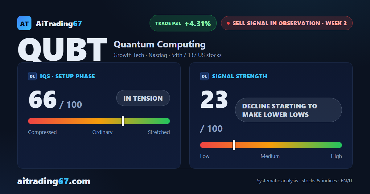 Quantum Computing drops 4.3% as its sell signal gains strength on lower lows