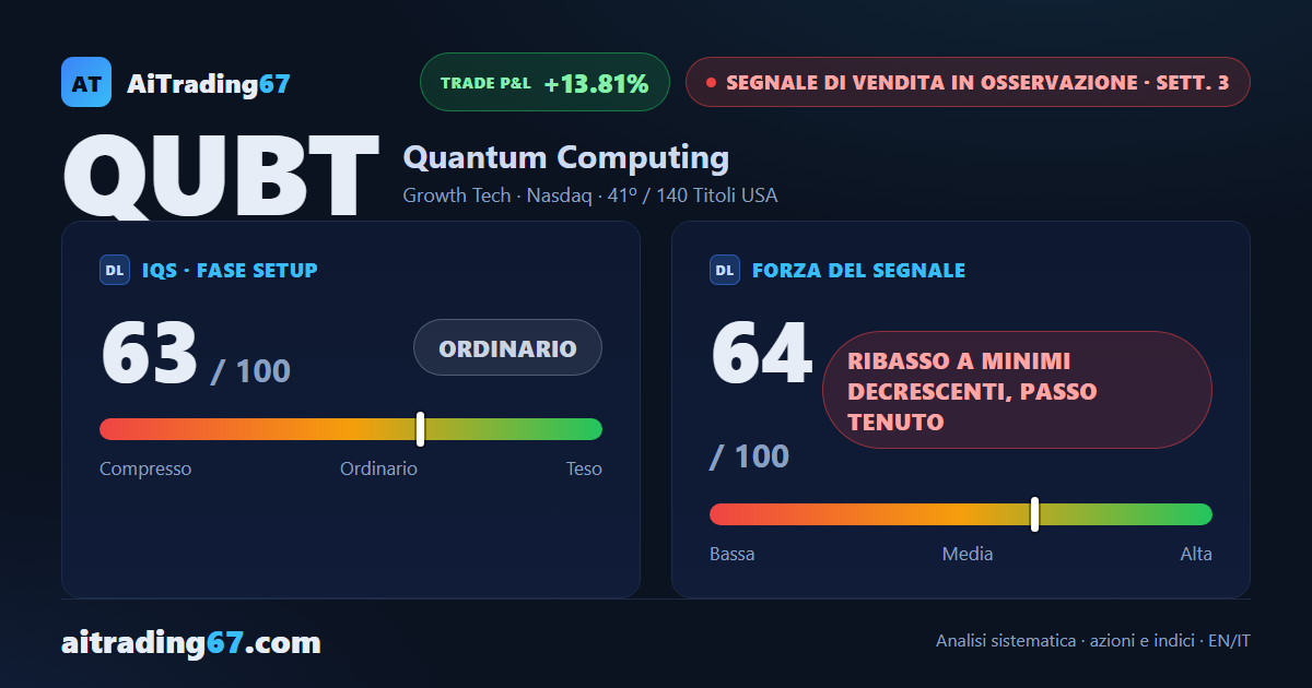 Quantum Computing cede il 9,9% e il ribasso torna a fare nuovi minimi