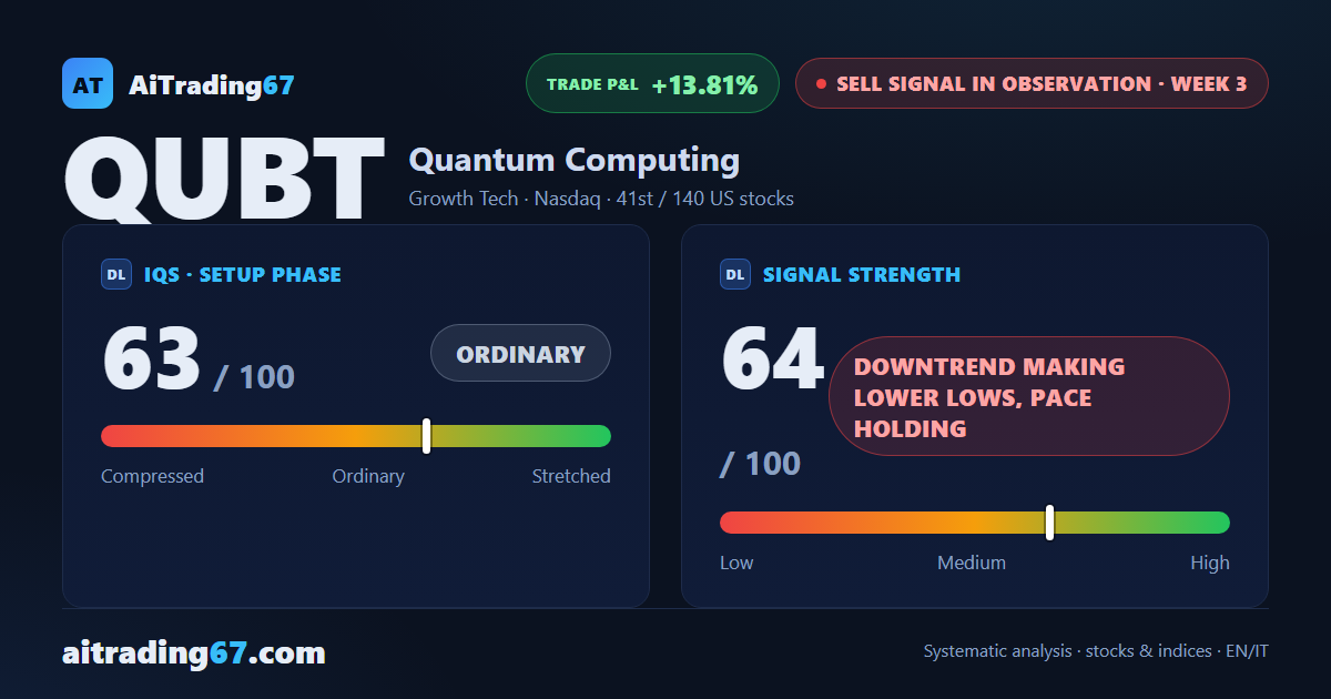 Quantum Computing drops 9.9% as the decline carves fresh lows