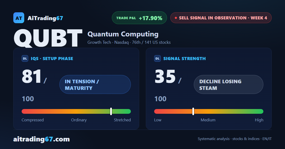 Quantum Computing slips 4.7% despite the double bottom near 7.4