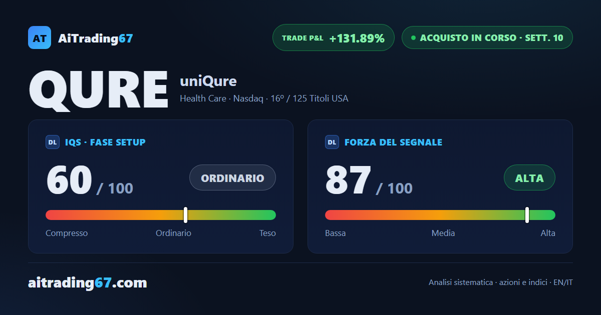 uniQure vola a +131,89% dall'ingresso, alleggerimento alla 10ª finestra