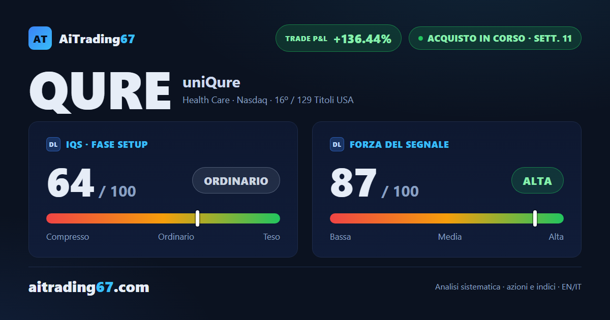 uniQure sale del 2%, il trend guadagna convinzione sotto i massimi recenti