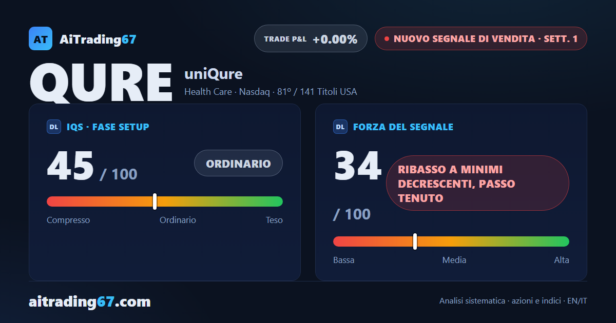 uniQure cede il 3,2%: sui grafici si allunga la sequenza di massimi decrescenti