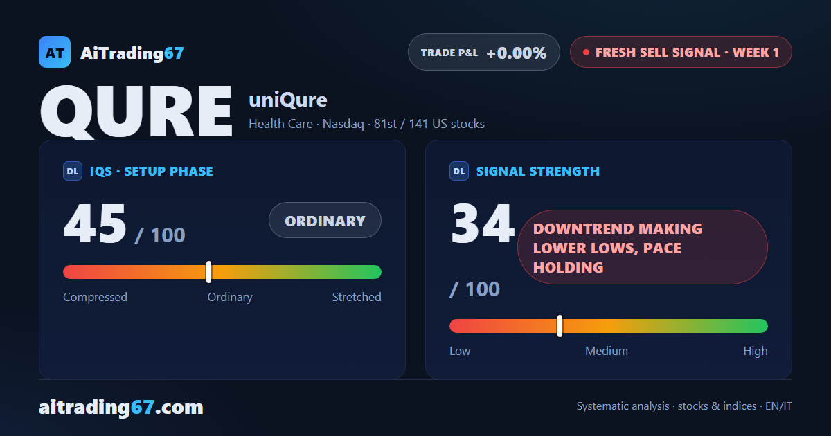 uniQure sheds 3.2% as the run of lower highs keeps extending