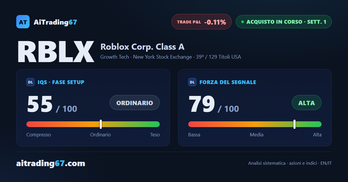 Roblox chiude piatta (-0,1%): il prezzo resta incastrato fra resistenza e supporto