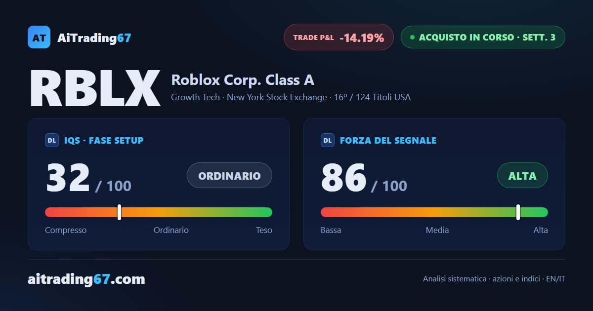 Roblox cede l'8% ma trova un doppio minimo in area 44