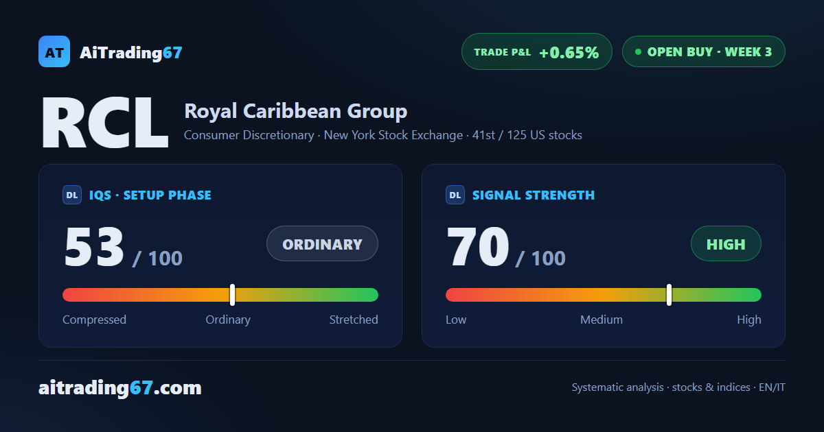 Royal Caribbean: strength at 70, confirmation backs adding