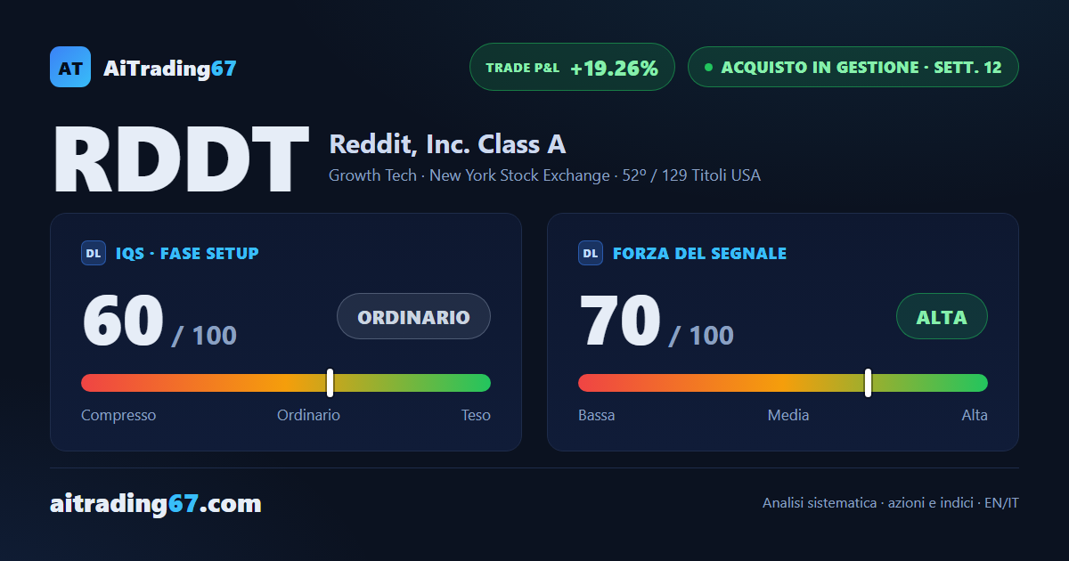 Reddit chiude piatta (+0,3%) dopo il rifiuto sul massimo di sette sedute
