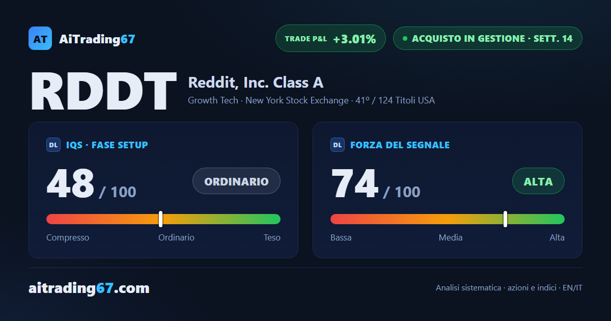 Reddit cede il 6,9% e i venditori salgono all'85% dei volumi settimanali
