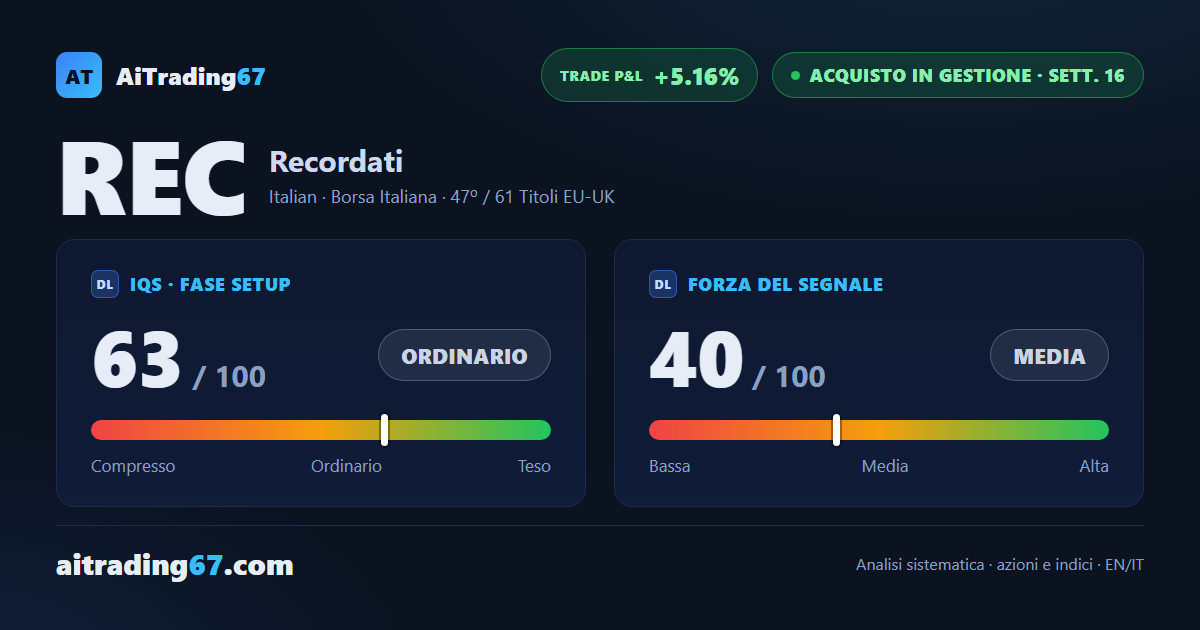 Recordati piatta (+0,2%): i venditori mollano la presa e i volumi tornano in equilibrio