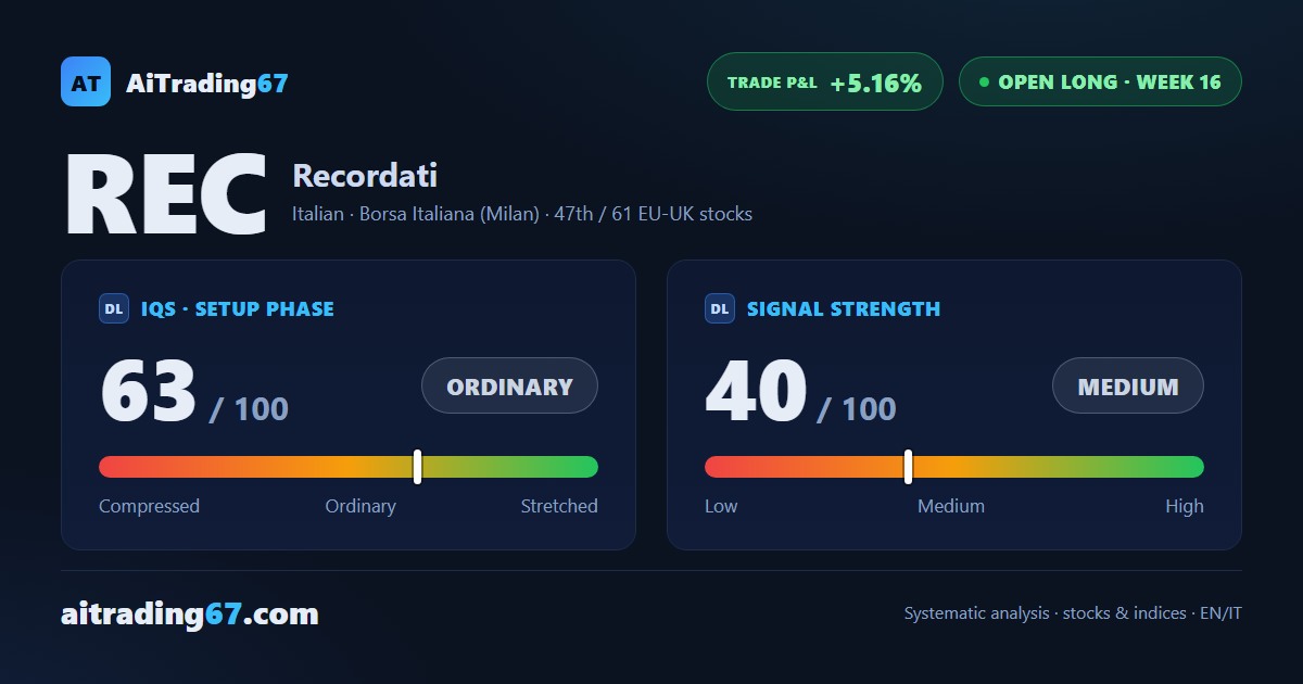 Recordati flat (+0.2%): sellers ease off as volume returns to balance