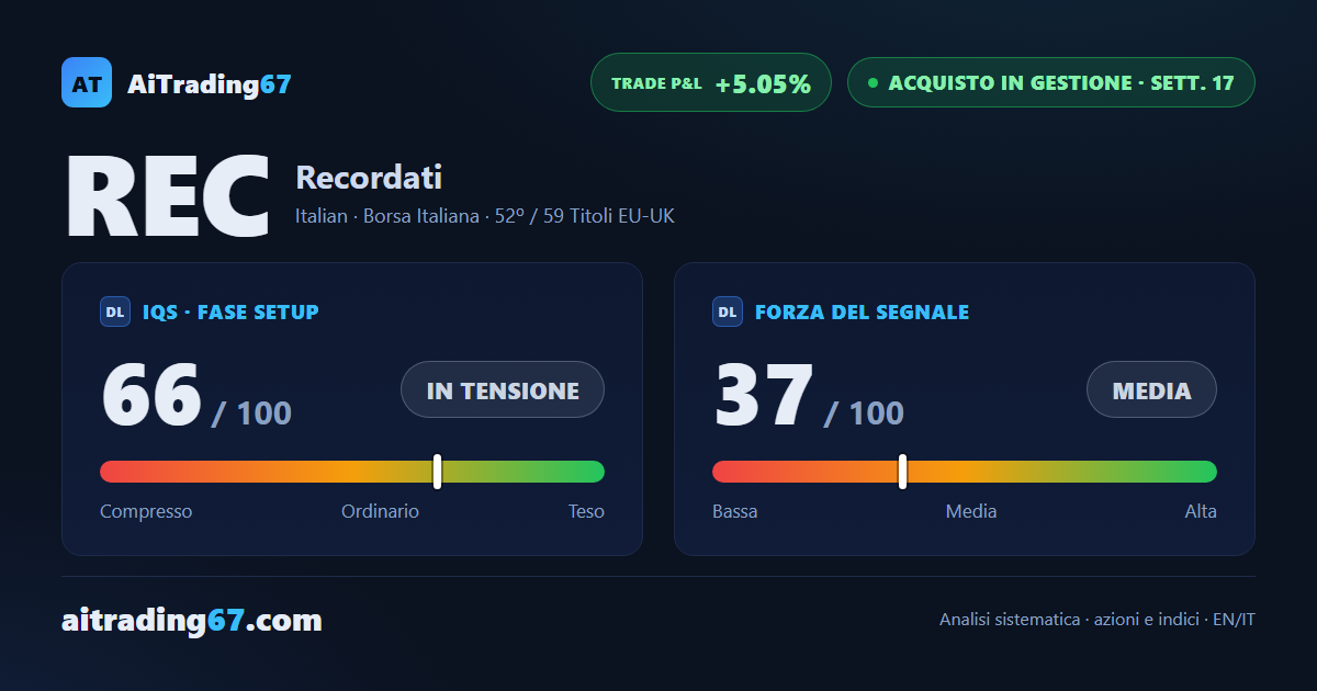 Recordati -0,1%: i compratori tornano avanti ma il MACD perde slancio