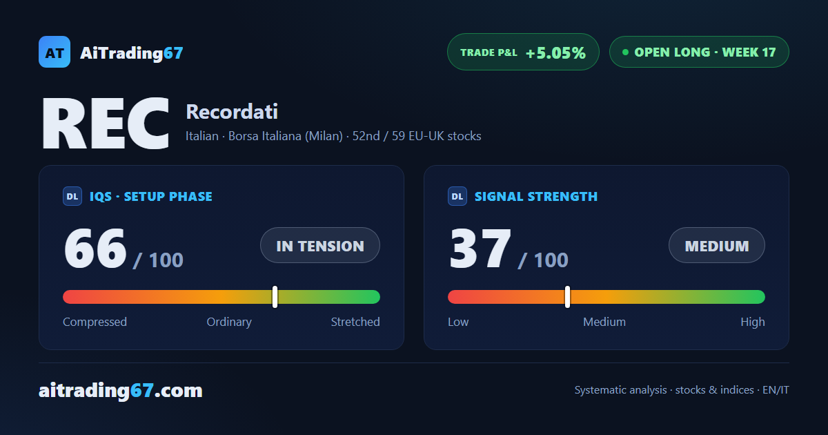 Recordati -0.1%: buyers step back in as the MACD loses steam