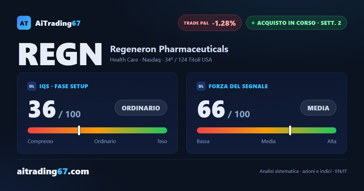 Regeneron cede il 3,1% ma tiene sul doppio minimo, mentre si avvicinano i conti trimestrali