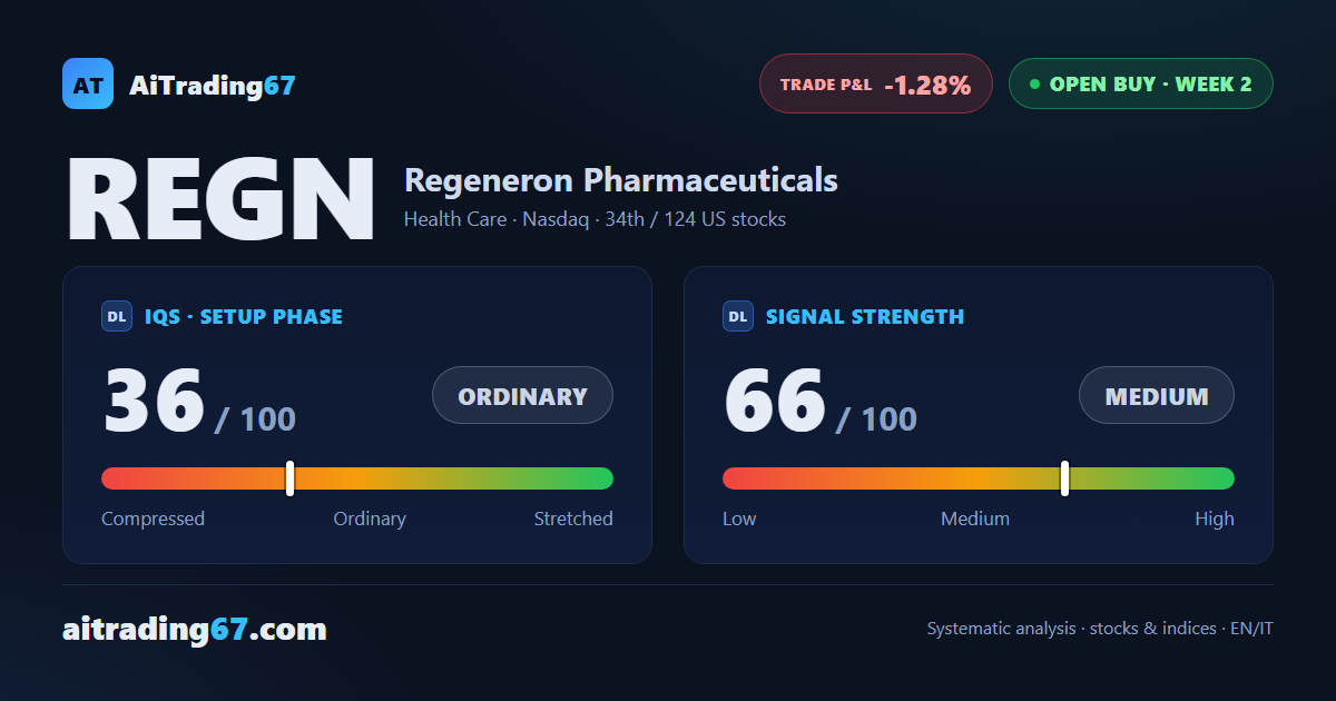 Regeneron slips 3.1% but holds the double bottom as earnings approach