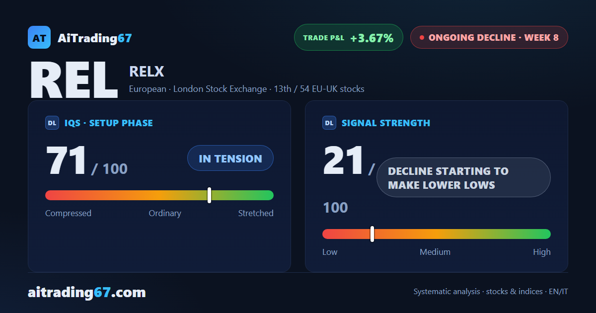 RELX plc's sell signal keeps making lower lows