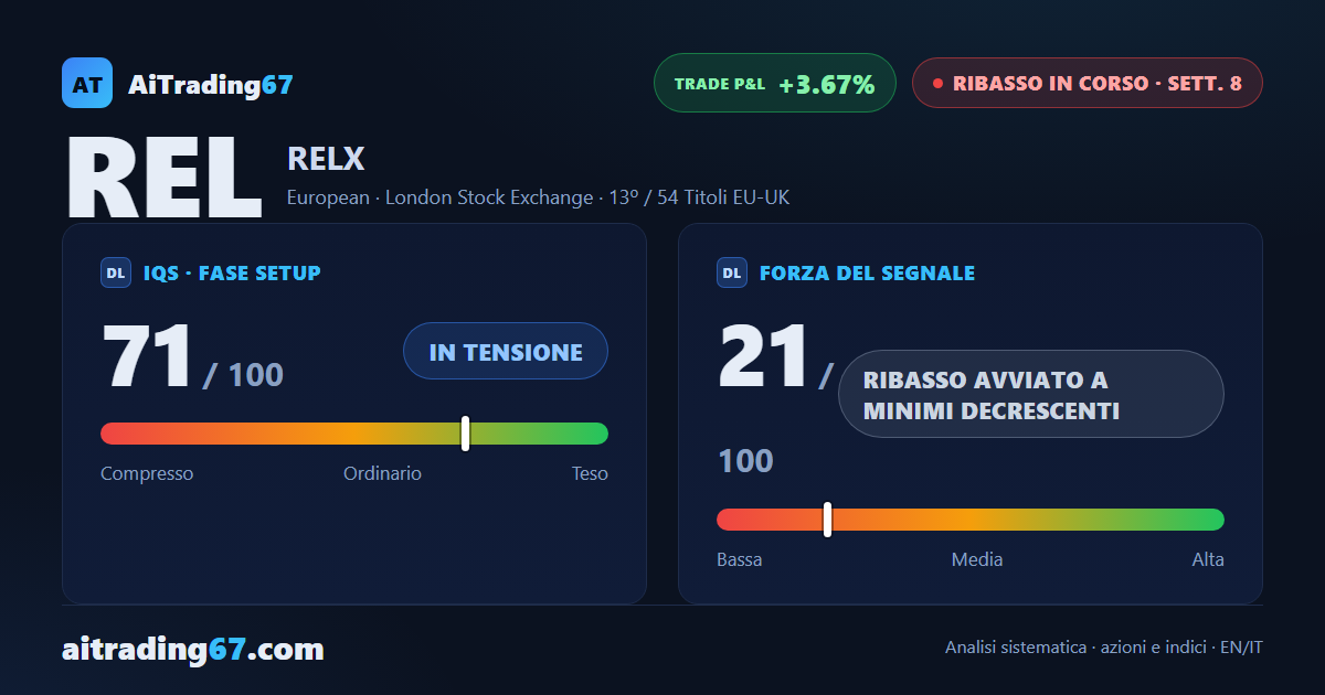 RELX plc, il segnale di vendita prosegue a minimi decrescenti