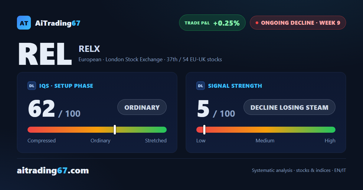 RELX rebounds 3.6% off a double bottom, but money flow is heading the other way