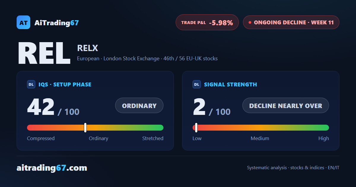 RELX rebounds 2.9% for a third week as momentum turns positive and the decline slows