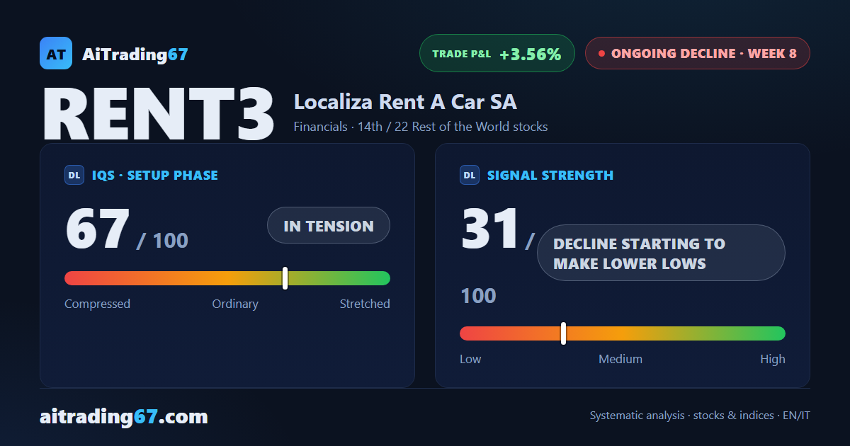 Localiza Rent A Car: decline making lower lows, trading not recommended