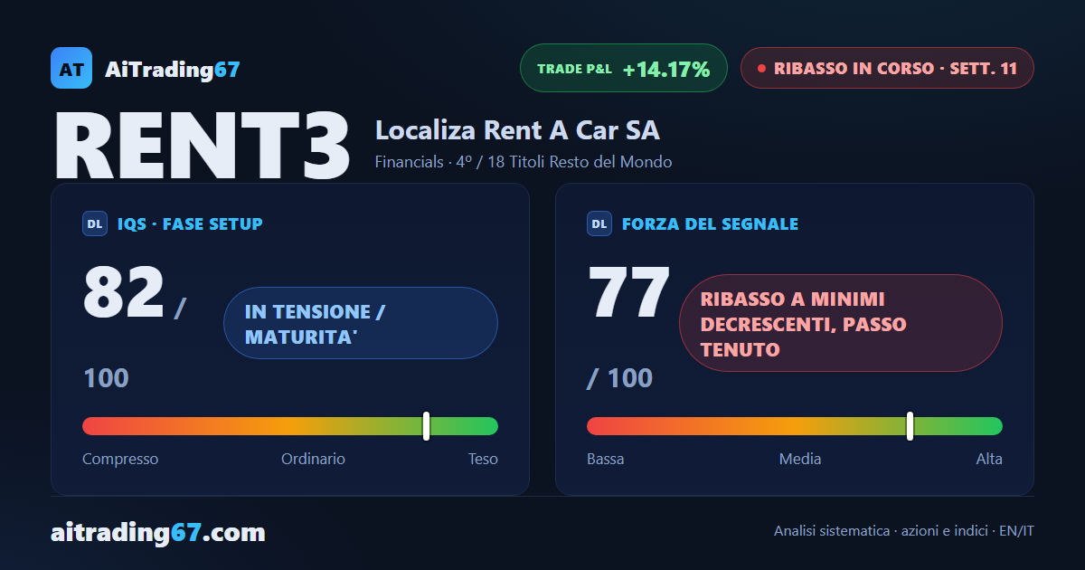 Localiza cede il 3,5% e il ribasso rallenta ma non si ferma