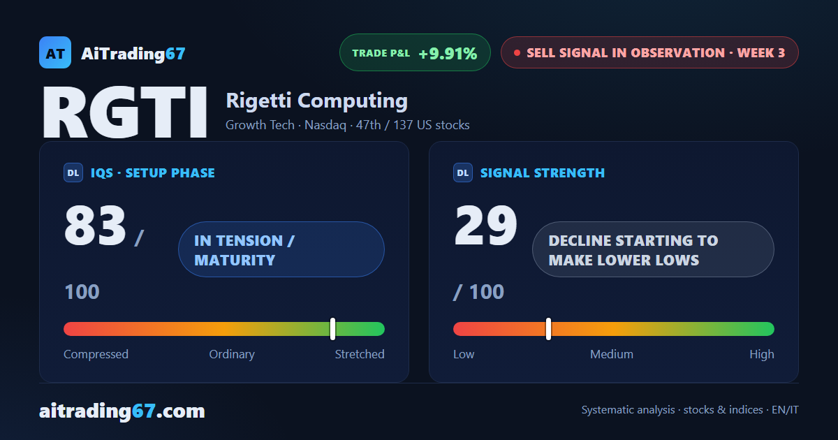 Rigetti Computing drops 7.8% as the decline goes back to making fresh lows