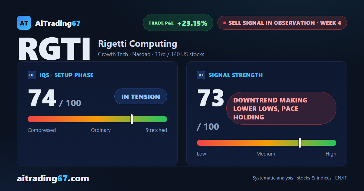 Rigetti Computing drops 14.7%: the downtrend keeps making lower lows