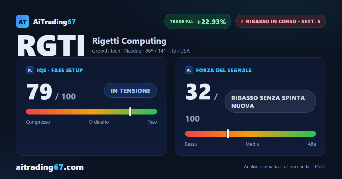 Rigetti Computing sale dello 0,3% e frena la discesa, ma i venditori restano in controllo