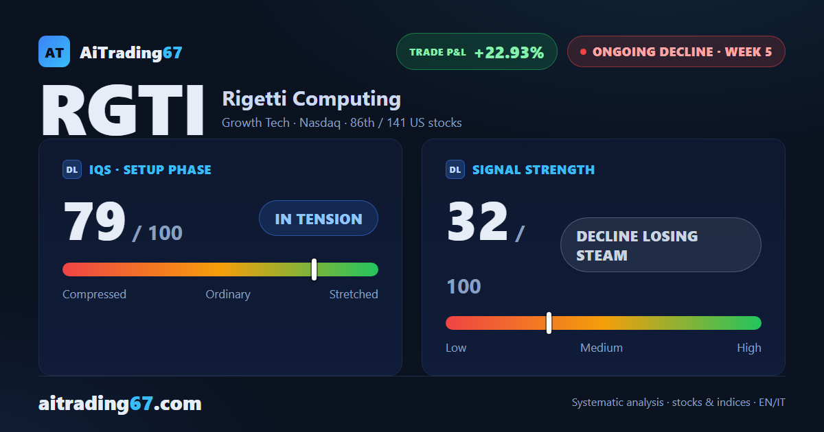 Rigetti Computing rises 0.3% and slows the decline, but sellers stay in control