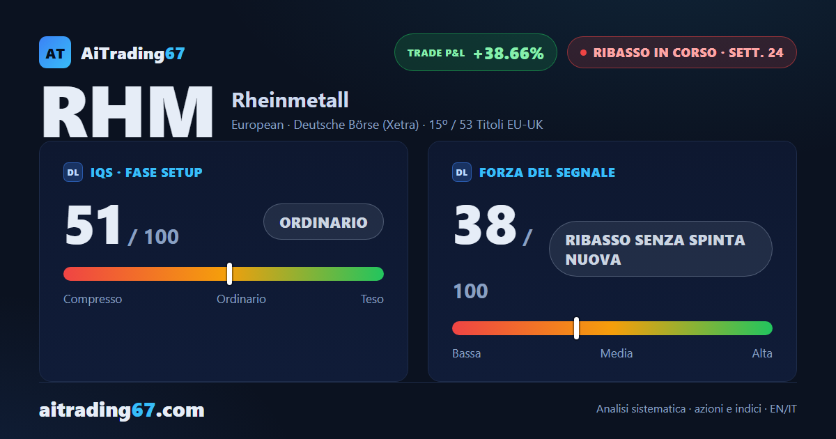 Rheinmetall cede lo 0,8% e il ribasso in gestione si prende una pausa