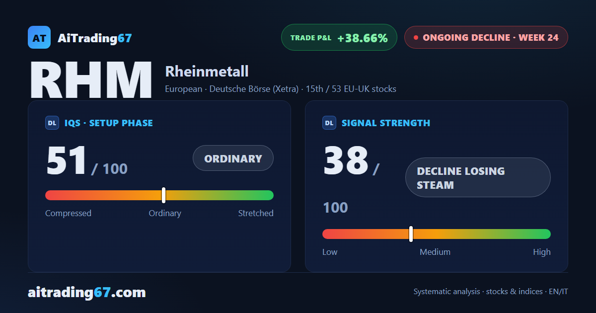 Rheinmetall dips 0.8% as its 24-week-old decline takes a breather