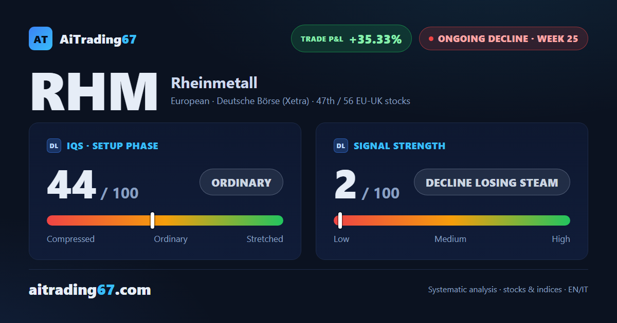 Rheinmetall rebounds 5.4% as money flow turns to buying