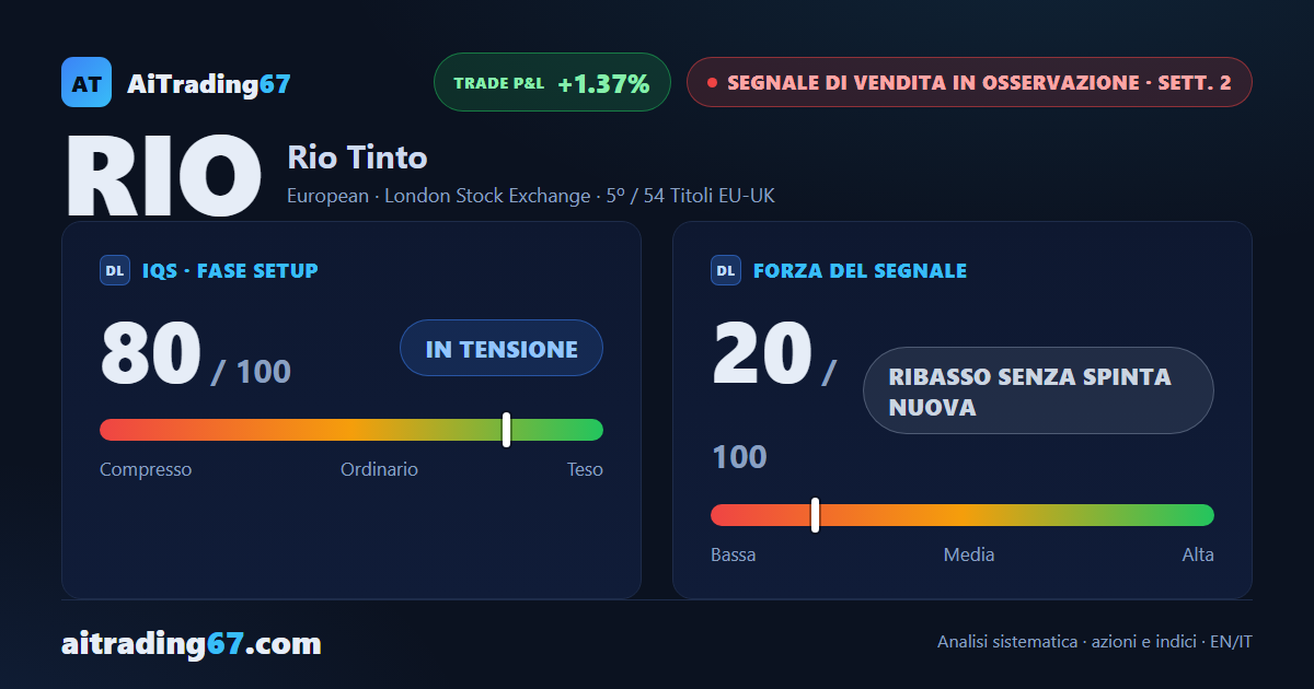Rio Tinto: il ribasso tiene ma perde spinta, quinta posizione tra i sell