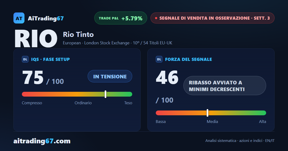 Rio Tinto cede il 4,5% e il segnale di vendita torna a fare minimi decrescenti